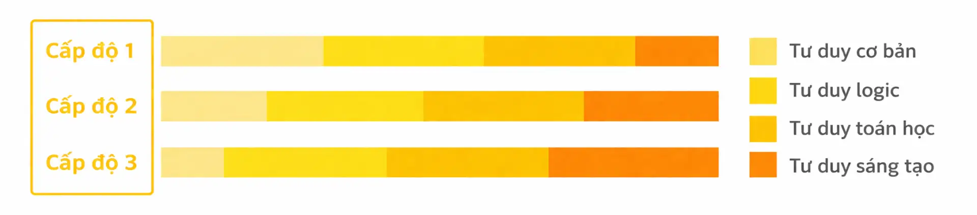 4 bac tu duy 3 cap do